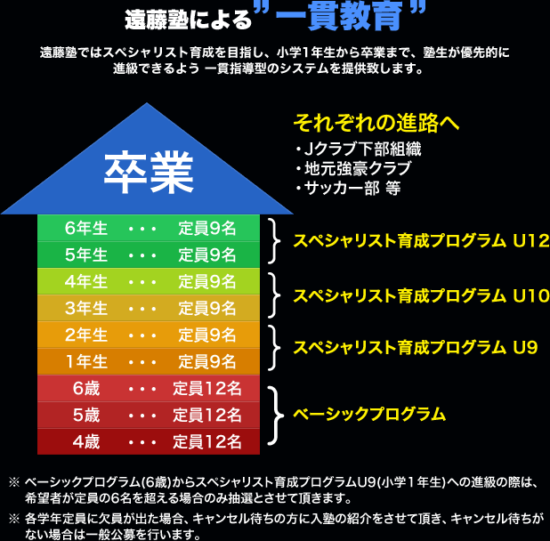 遠藤塾による一貫教育